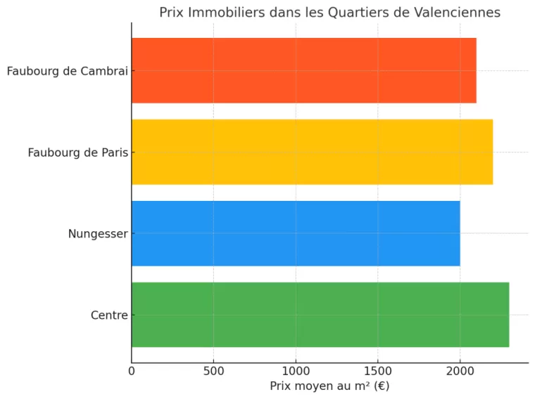 Le marché immobilier à Valenciennes en 2024 : Opportunités et tendances, Valenciennes, 3D IMMO
